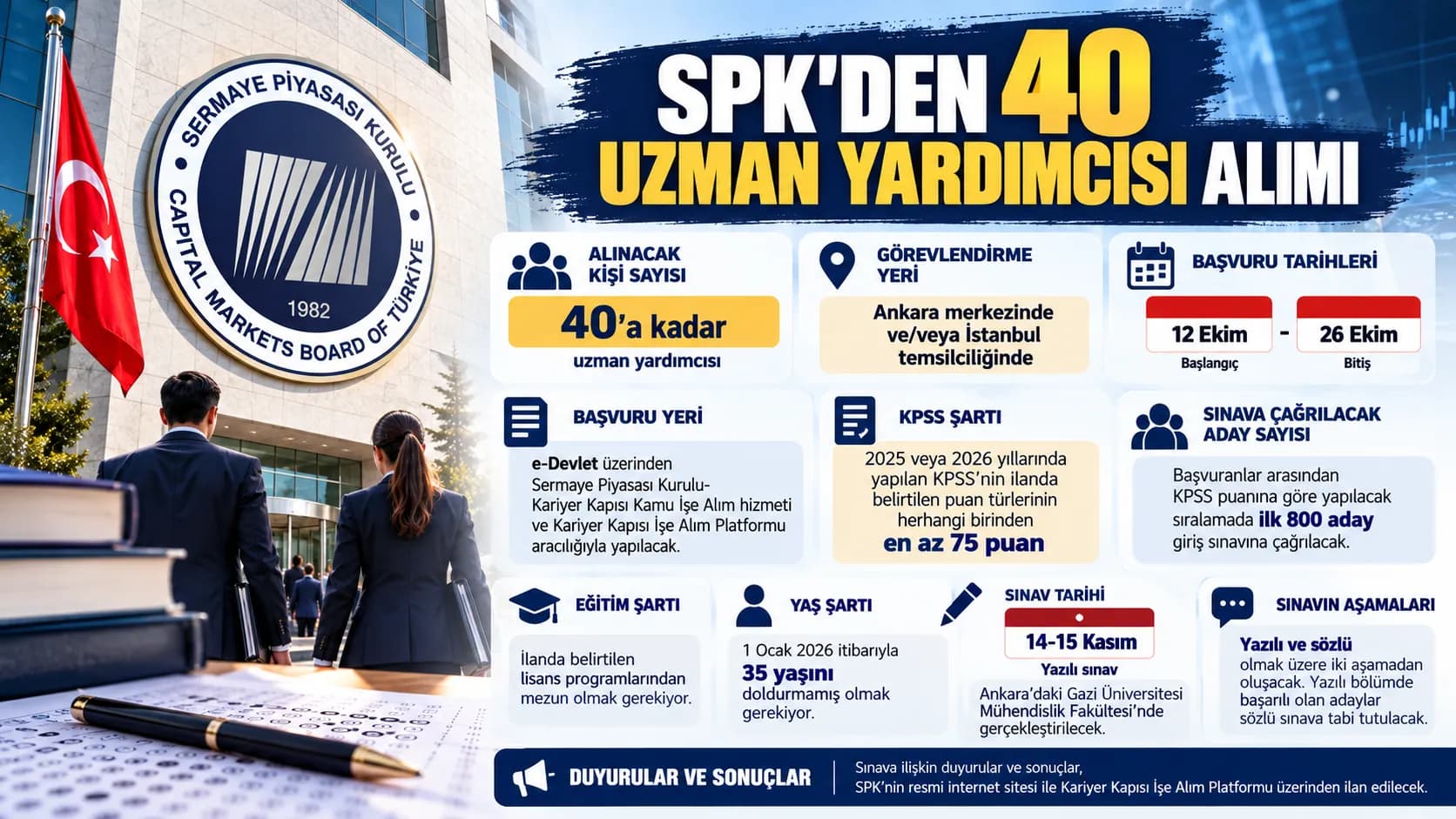 SPK'dan uzman yardımcısı alımı! 800 aday sınava çağrılacak: Başvuru şartları neler?
