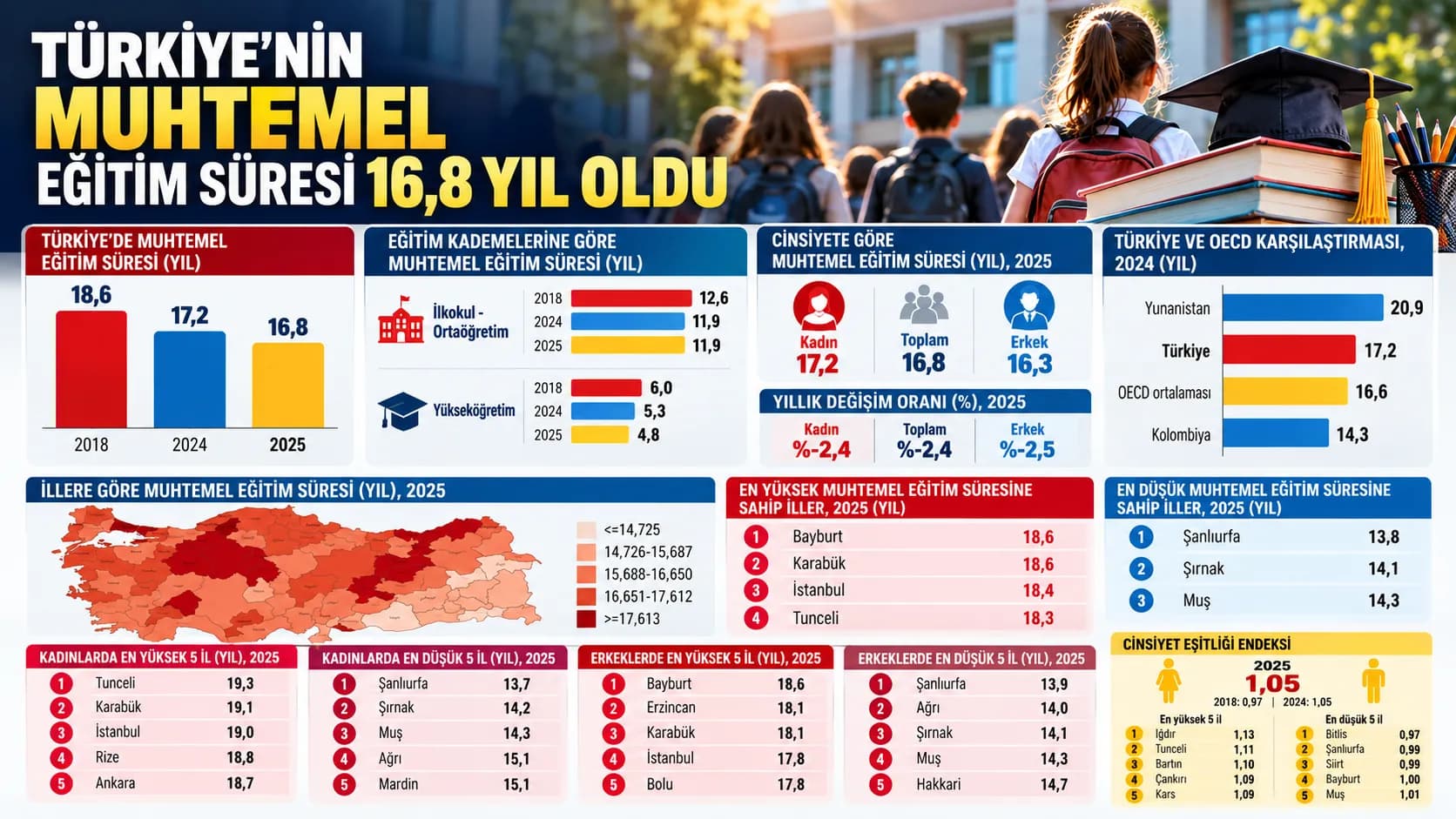 TÜİK açıkladı! Türkiye’de eğitim süresi 16,8 yıl oldu: Zirvedeki 2 il şaşırttı