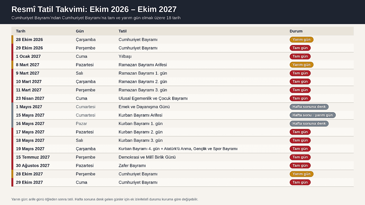 2026 ve 2027 Resmi Tatil Takvimi: Hangi Bayram Hangi Güne Denk Geliyor?