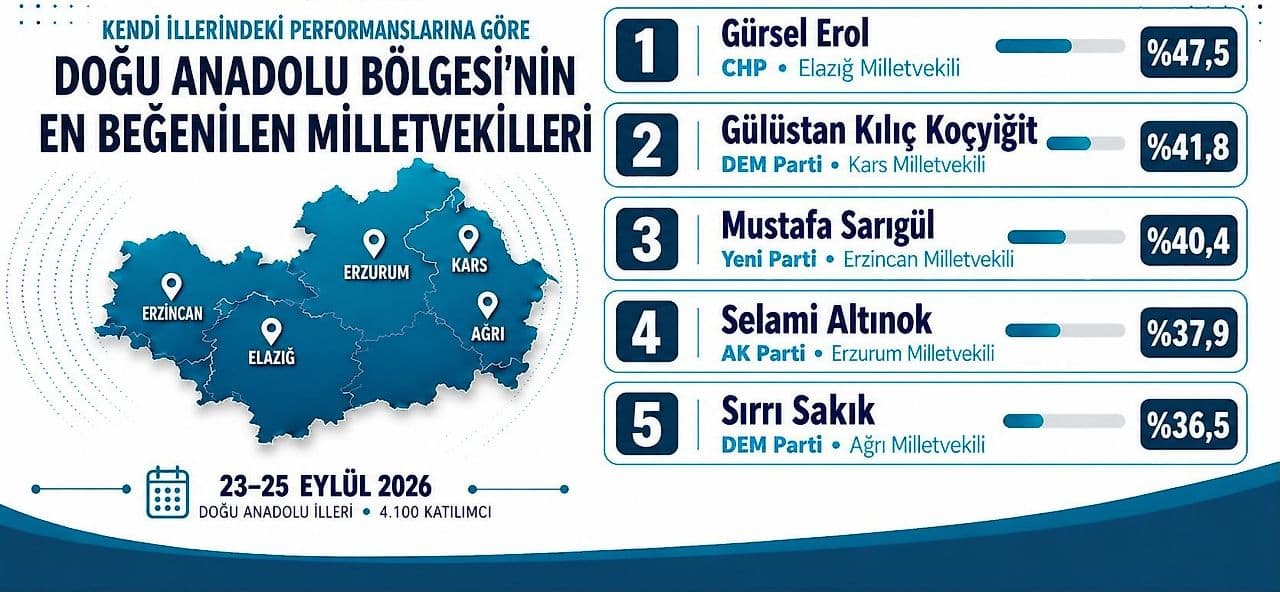 Doğu Anadolu Bölgesi'nin En Başarılı Milletvekili Gürsel Erol Seçildi