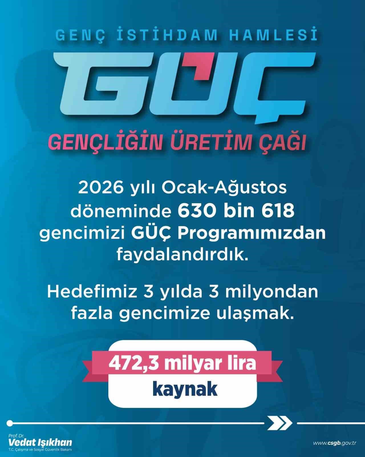 Bakan Işıkhan: (GÜÇ Programı) "Bugüne kadar 630 bin 618 gencimiz programımızdan faydalandı"