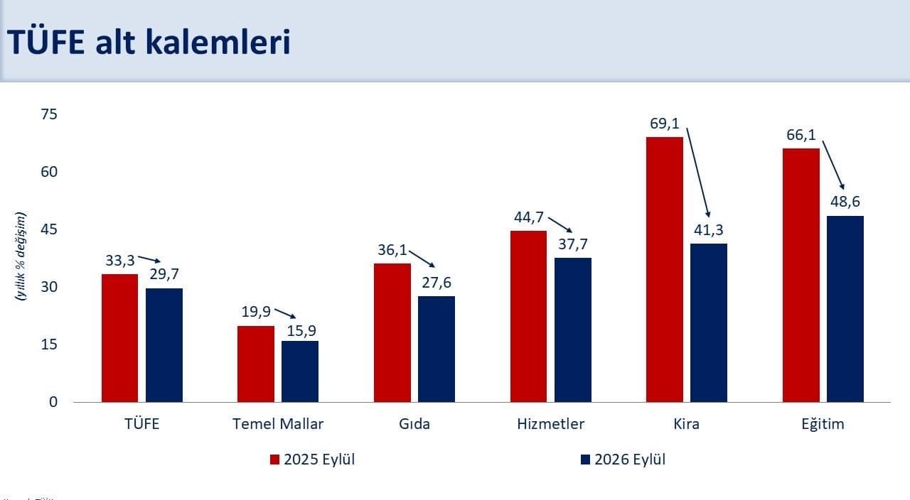 Bakan Şimşek: Yıllık Enflasyon 57 Ay Sonra Yüzde 30'un Altına Düştü