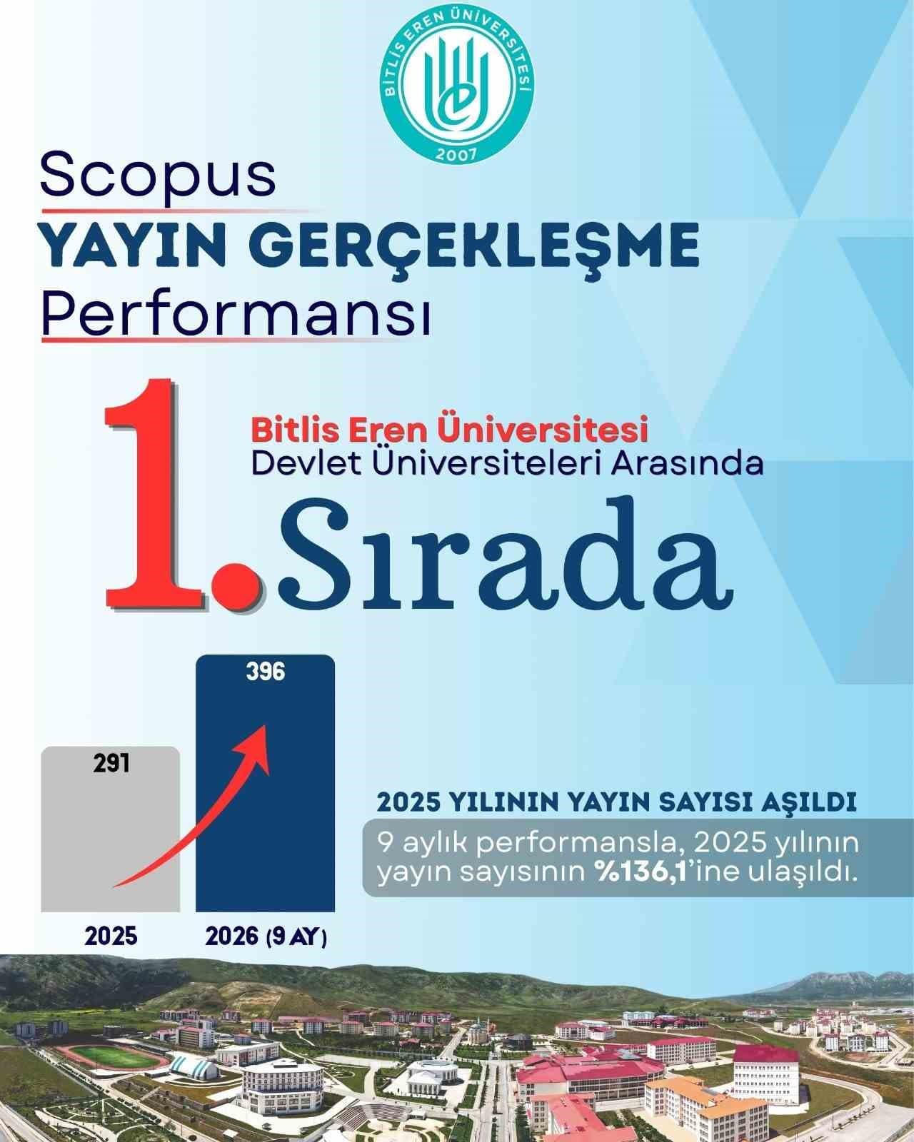Bitlis Eren Üniversitesi Akademik Yayınlarda Rekor Kırdı