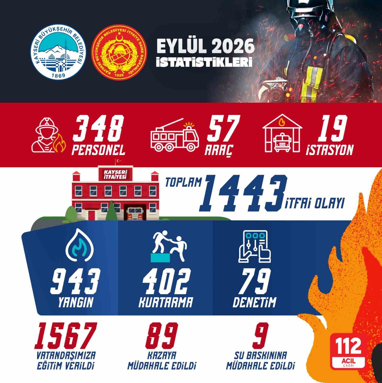 Kayseri Büyükşehir İtfaiyesi Eylül Ayında 1 Bin 443 Olayla Mücadele Etti
