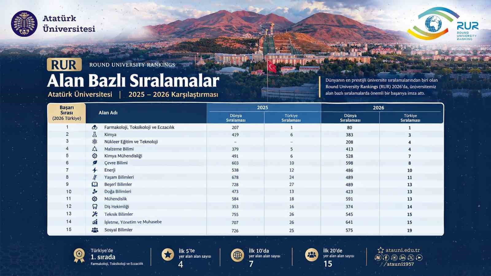 Atatürk Üniversitesi RUR 2026 Sıralamalarında Büyük Yükseliş: Farmakolojide Türkiye Birincisi